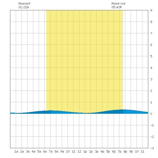 Tall Pines Camp tide chart for Sunday, August 27, 2023