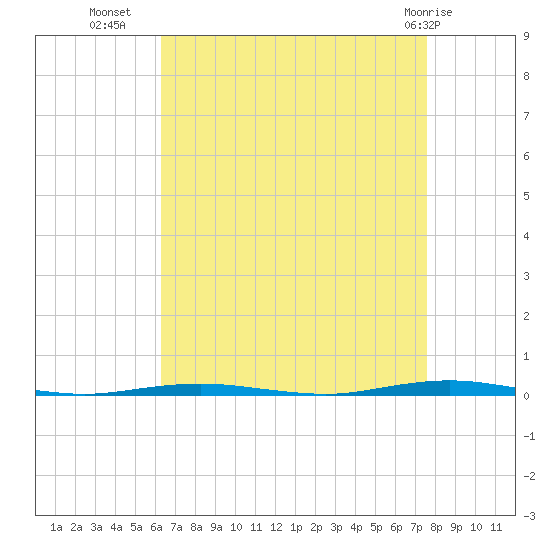 Tall Pines Camp tide chart for Monday, August 28, 2023
