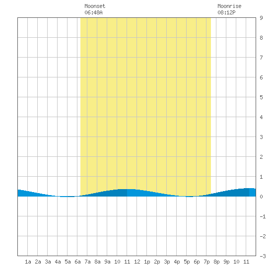 Tall Pines Camp tide chart for Thursday, August 31, 2023