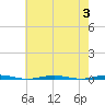 Tall Pines Camp tide chart for Thursday, August 3, 2023