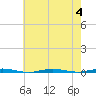 Tall Pines Camp tide chart for Friday, August 4, 2023