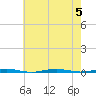 Tall Pines Camp tide chart for Saturday, August 5, 2023