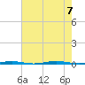 Tall Pines Camp tide chart for Monday, August 7, 2023