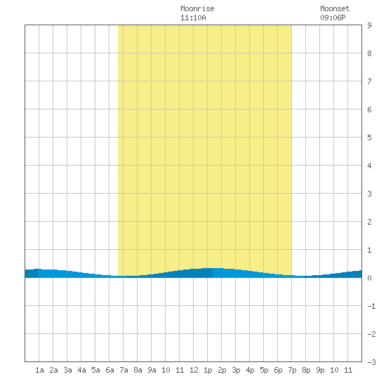 Tall Pines Camp tide chart for Tuesday, September 19, 2023