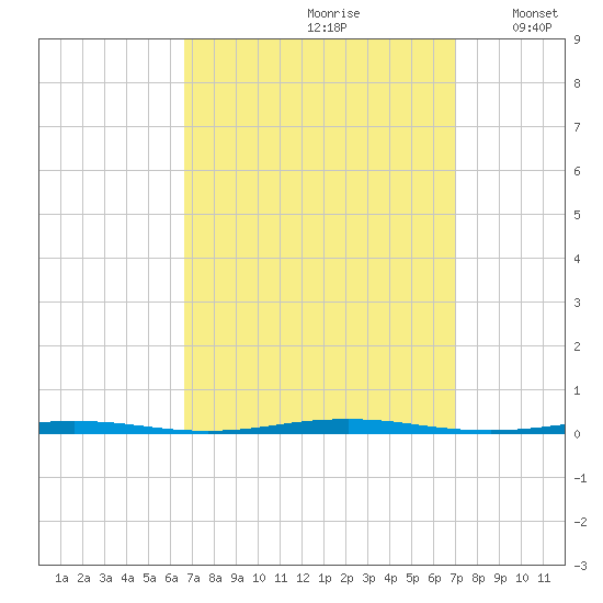 Tall Pines Camp tide chart for Wednesday, September 20, 2023