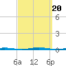 Tall Pines Camp tide chart for Wednesday, September 20, 2023