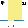 Tall Pines Camp tide chart for Friday, September 22, 2023