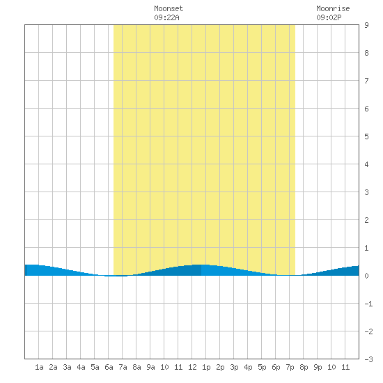 Tall Pines Camp tide chart for Saturday, September 2, 2023