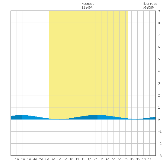 Tall Pines Camp tide chart for Monday, September 4, 2023