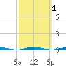 Tall Pines Camp tide chart for Sunday, October 1, 2023
