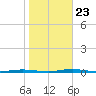 Tall Pines Camp tide chart for Monday, October 23, 2023