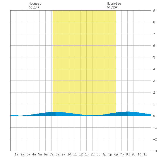 Tall Pines Camp tide chart for Wednesday, October 25, 2023