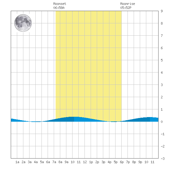 Tall Pines Camp tide chart for Saturday, October 28, 2023