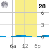 Tall Pines Camp tide chart for Saturday, October 28, 2023