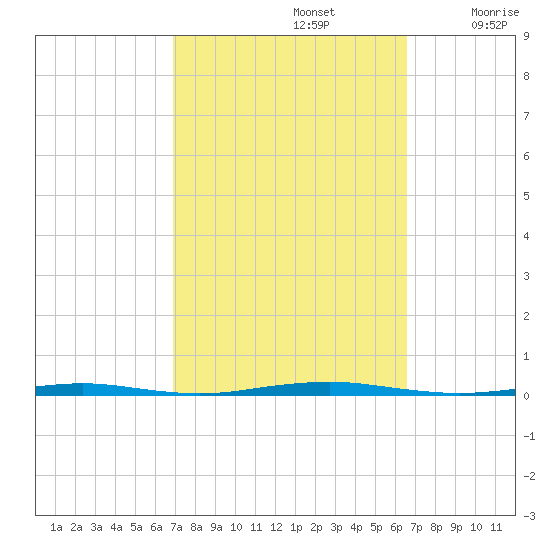 Tall Pines Camp tide chart for Wednesday, October 4, 2023