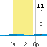 Tall Pines Camp tide chart for Saturday, November 11, 2023