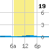 Tall Pines Camp tide chart for Sunday, November 19, 2023