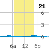 Tall Pines Camp tide chart for Tuesday, November 21, 2023