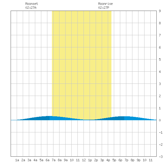 Tall Pines Camp tide chart for Thursday, November 23, 2023