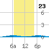 Tall Pines Camp tide chart for Thursday, November 23, 2023
