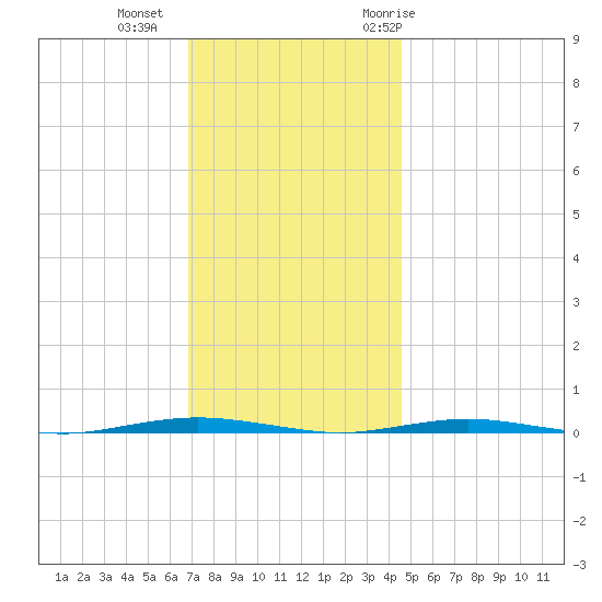 Tall Pines Camp tide chart for Friday, November 24, 2023