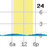 Tall Pines Camp tide chart for Friday, November 24, 2023