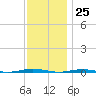 Tall Pines Camp tide chart for Saturday, November 25, 2023