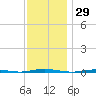 Tall Pines Camp tide chart for Wednesday, November 29, 2023