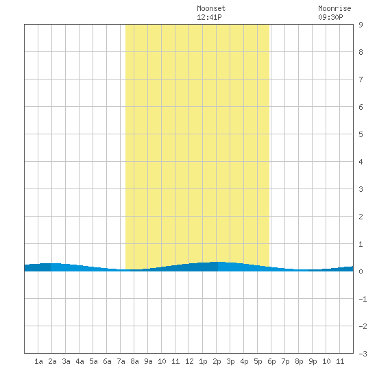 Tall Pines Camp tide chart for Thursday, November 2, 2023