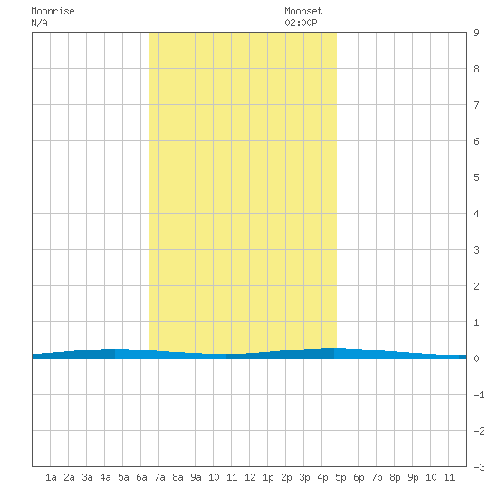 Tall Pines Camp tide chart for Monday, November 6, 2023