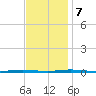 Tall Pines Camp tide chart for Tuesday, November 7, 2023