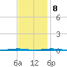 Tall Pines Camp tide chart for Wednesday, November 8, 2023