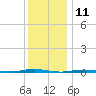 Tall Pines Camp tide chart for Monday, December 11, 2023