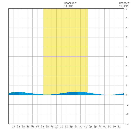 Tall Pines Camp tide chart for Monday, December 18, 2023