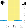 Tall Pines Camp tide chart for Tuesday, December 19, 2023