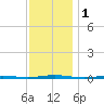 Tall Pines Camp tide chart for Friday, December 1, 2023