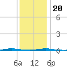 Tall Pines Camp tide chart for Wednesday, December 20, 2023