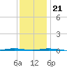 Tall Pines Camp tide chart for Thursday, December 21, 2023