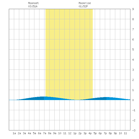 Tall Pines Camp tide chart for Saturday, December 23, 2023