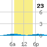 Tall Pines Camp tide chart for Saturday, December 23, 2023