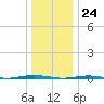 Tall Pines Camp tide chart for Sunday, December 24, 2023
