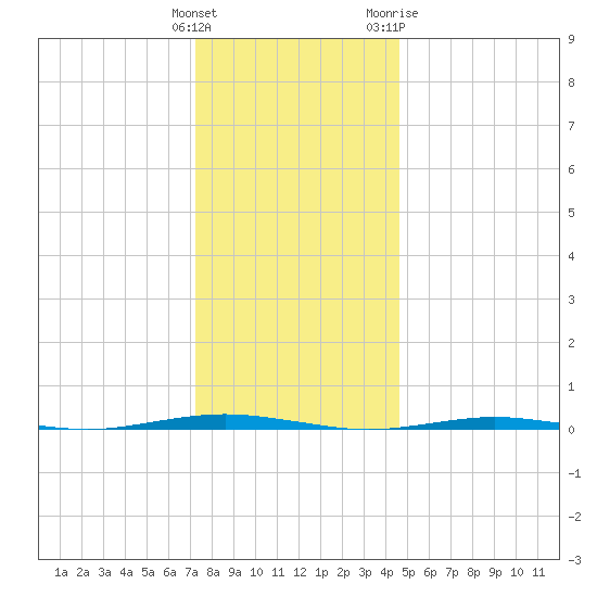Tall Pines Camp tide chart for Monday, December 25, 2023
