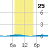 Tall Pines Camp tide chart for Monday, December 25, 2023