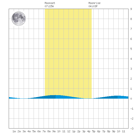 Tall Pines Camp tide chart for Tuesday, December 26, 2023