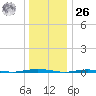 Tall Pines Camp tide chart for Tuesday, December 26, 2023
