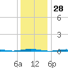 Tall Pines Camp tide chart for Thursday, December 28, 2023