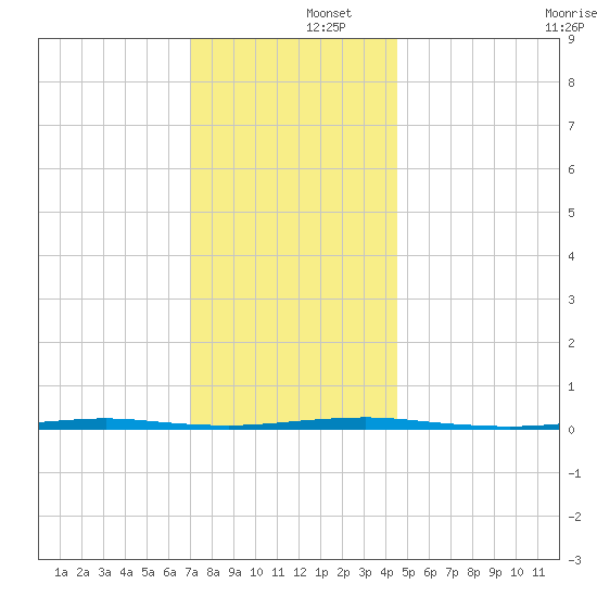 Tall Pines Camp tide chart for Monday, December 4, 2023