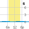 Tall Pines Camp tide chart for Wednesday, December 6, 2023