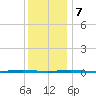 Tall Pines Camp tide chart for Thursday, December 7, 2023