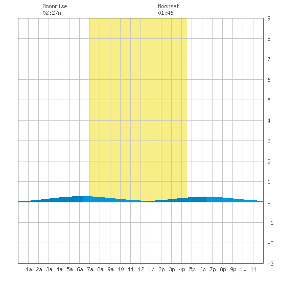 Tall Pines Camp tide chart for Friday, December 8, 2023